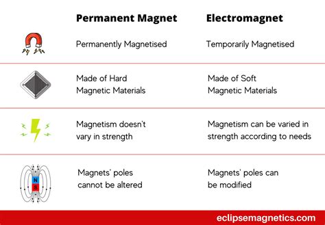 Describe Uses of Permanent Magnets and Electromagnets - PalomakruwBishop