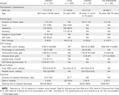 Features of Streptococcus suis infection reported from published ...