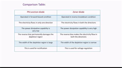 Differences Between Pn Junction Diode And Zener Diode Important | Hot ...