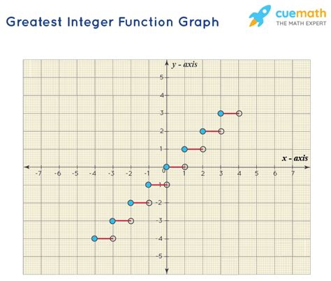 Greatest Integer Function - Definition, Properties, Solved Examples