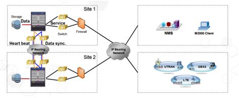 High Availability Solution