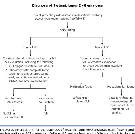 Systemic Lupus Erythematosus Diagnosis