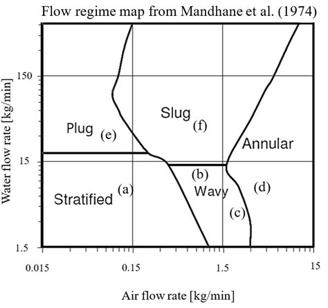 Multiphase flow regimes in two-phase flow involving air and water with ...