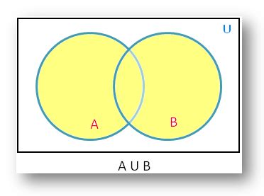 Union of Sets using Venn Diagram | Diagrammatic Representation of Sets