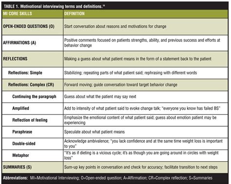 Motivational interviewing: terms and definitions - Talking to Patients ...