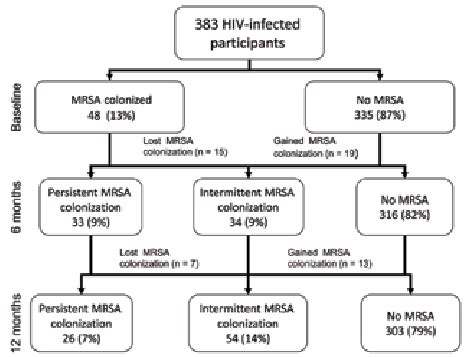 Prevalence of methicillin-resistant Staphylococcus aureus (MRSA)... | Download Scientific Diagram