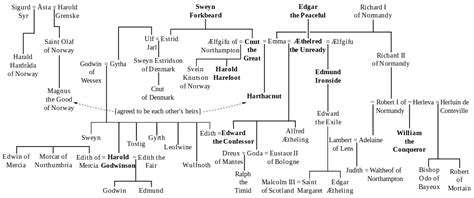 Family tree | Esl, Literatura