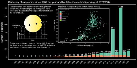 Exoplanet discovery infographic [OC] : r/dataisbeautiful