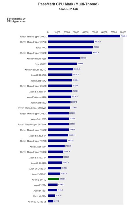 Intel Xeon E-2144G PassMark CPU Mark (Multi-Thread) - CPUAgent