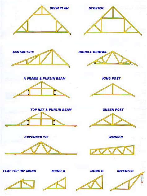 Roof Trusses: Different Types and How to Repair Them | Roof truss design, Wood truss, Roof trusses