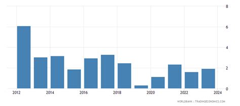 Mexico - Agriculture, Value Added (annual % Growth) - 1966-2020 Data | 2021 Forecast