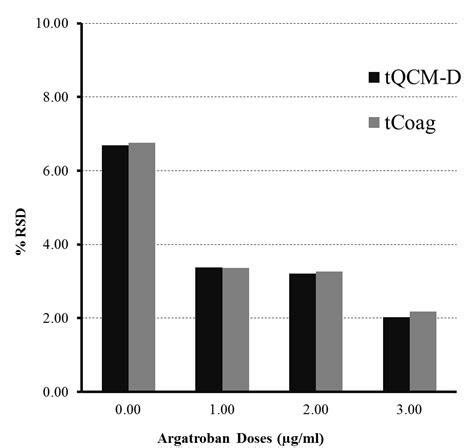 B: %RSD data for PiCTs of plasma of healthy donors spiked with ...