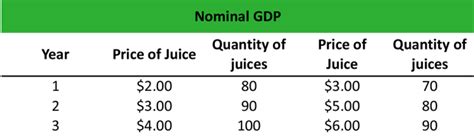 What is Nominal GDP? - Definition | Meaning | Example