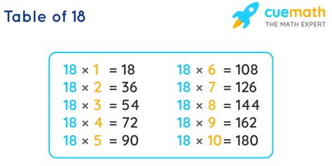 18 Times Table - Learn Table of 18 | Multiplication Table of Eighteen