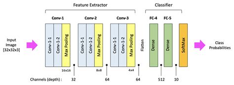 Tensorflow Create Cnn Model Architecture Diagram In K - vrogue.co