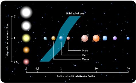 The Habitable Zone | Astronomy 801: Planets, Stars, Galaxies, and the Universe