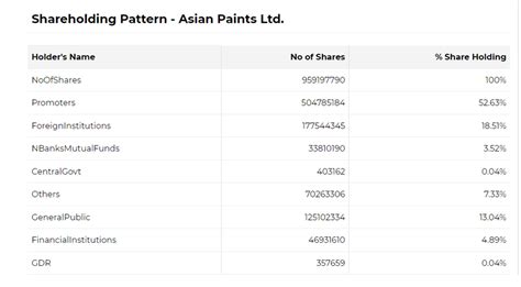 Asian Paints Share / Stock price | Fundamental Analysis