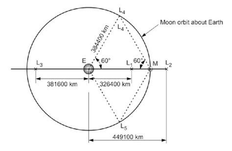 1 Lagrange points of Earth-Moon system [12] | Download Scientific Diagram