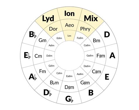 How to Use the Circle of Fifths for Songwriting - Audiospring Music