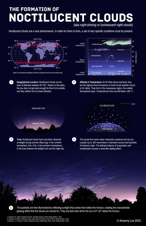 Noctilucent Clouds | American Infographic