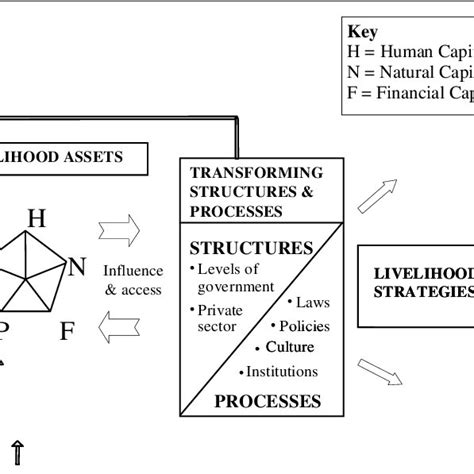 Sustainable livelihood framework | Download Scientific Diagram