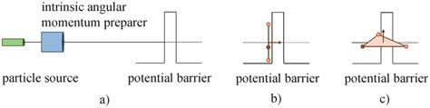 Quantum tunneling experiment. | Download Scientific Diagram