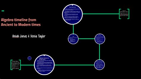 Algebra History Timeline Timetoast Timelines - Riset