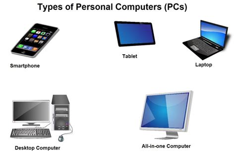 Types and uses of personal computers(PC) - Know Computing