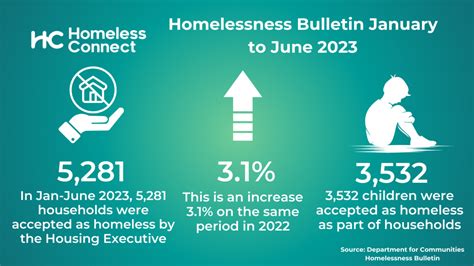 Latest Homelessness Statistics show over 4,500 children living in ...