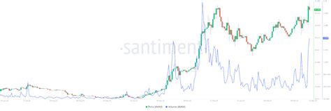 Avalanche Upholding Gains; Will AVAX Price Skyrocket Above $50? - The ...