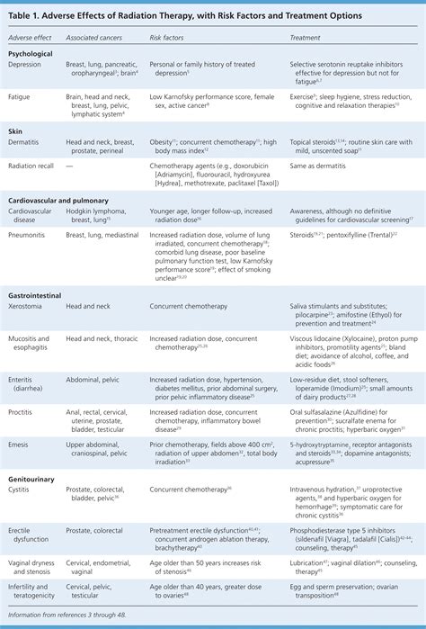 Managing the Adverse Effects of Radiation Therapy | AAFP