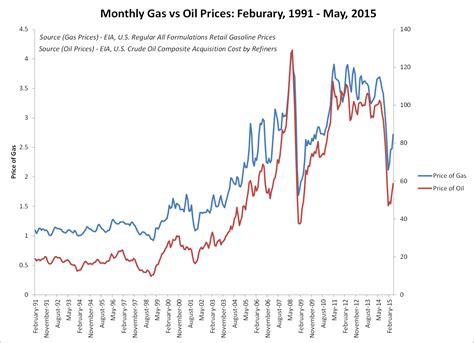 Updated Gas vs Oil Prices - Gregg Borodaty