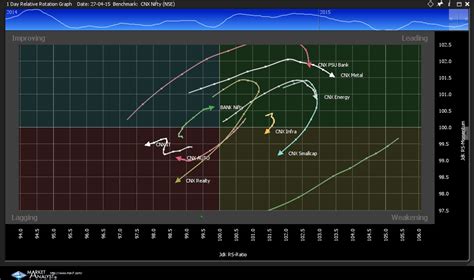 RRG Study : Indian Stock Sectors Under Trouble?
