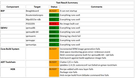 Yocto Milestone Test Report Yocto Project, 44% OFF