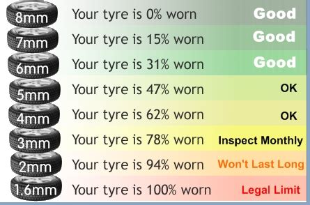 Tire Wear Depth Chart