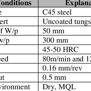 Chemical Composition of C45 Steel | Download Table