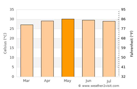 Tuguegarao City Weather in May 2025 | Philippines Averages | Weather-2-Visit