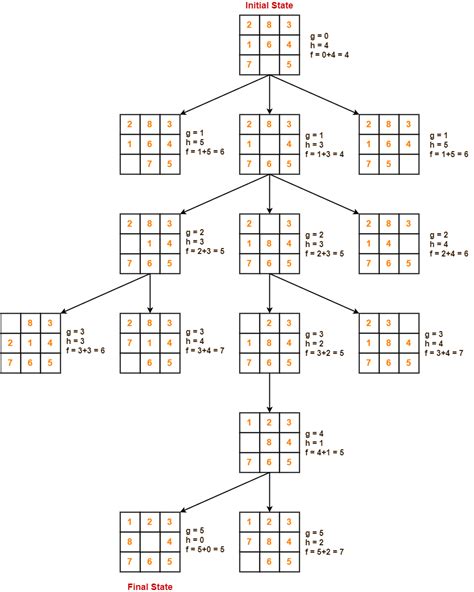 A* Algorithm for 8 Puzzle Problem | Gate Vidyalay