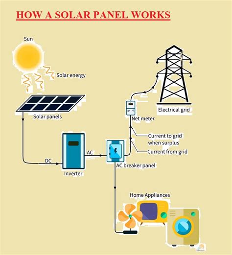 Solar Panels Diagram