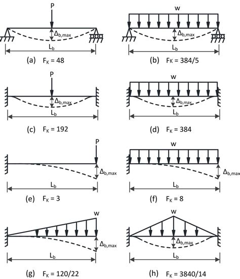 Equation For Maximum Deflection Of A Beam - The Best Picture Of Beam