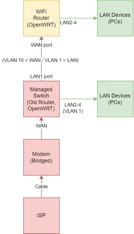 Modem+Router WAN/LAN physical configuration - Network and Wireless ...