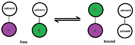 Interactions between solute-solvent and solvent-solvent are in competition | Download Scientific ...