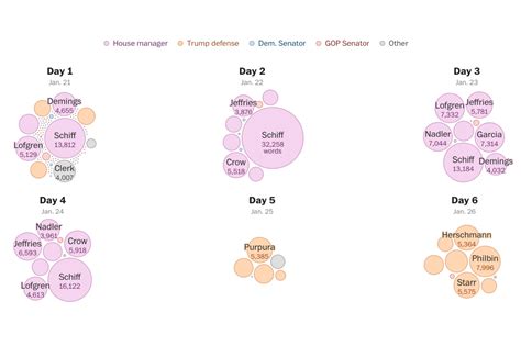 Which House managers and Trump lawyers spoke most during the Senate’s ...