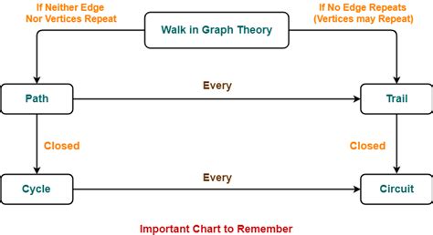 Walk in Graph Theory | Path | Trail | Cycle | Circuit | Gate Vidyalay