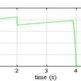 The photovoltaic farm simulation results: (a) Voltage produced, (b)... | Download Scientific Diagram