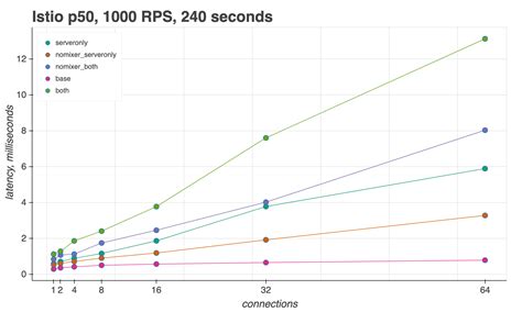 Istio / Best Practices: Benchmarking Service Mesh Performance