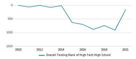 High Tech High School (Ranked Top 10% for 2024) - Secaucus, NJ