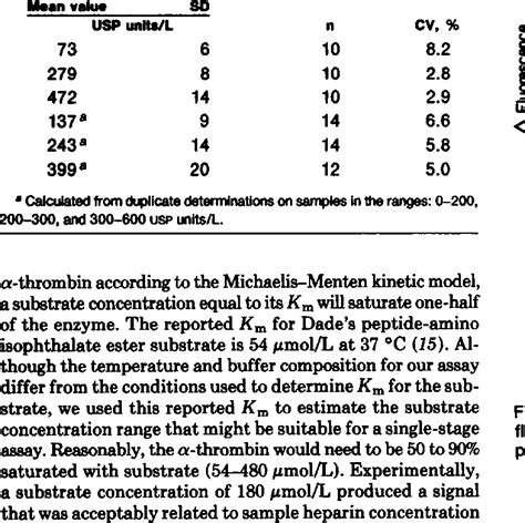 Within-Run Precision of Single-Stage Heparin Assay | Download Table