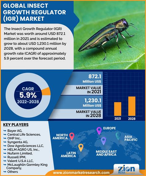 The Insect Growth Regulator (IGR) Market Is Likely To Grow At A CAGR ...