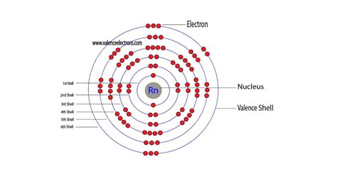 Complete Electron Configuration of Radon (Rn)